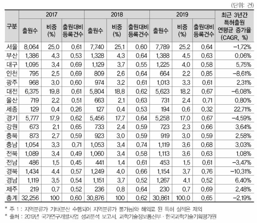 국가 R&D 사업을 통한 17개 광역시•도별 특허 출원•등록 추이 (’17년~’19년)