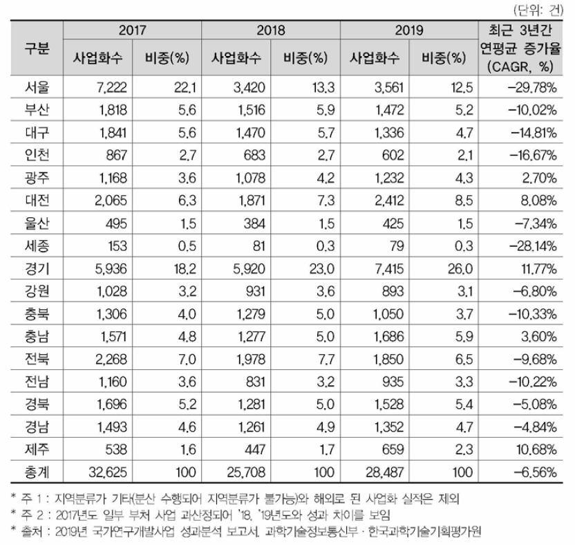 17개 광역시•도별 국가 R&D 사업을 통한 사업화 수 추이(’17년~’19년)