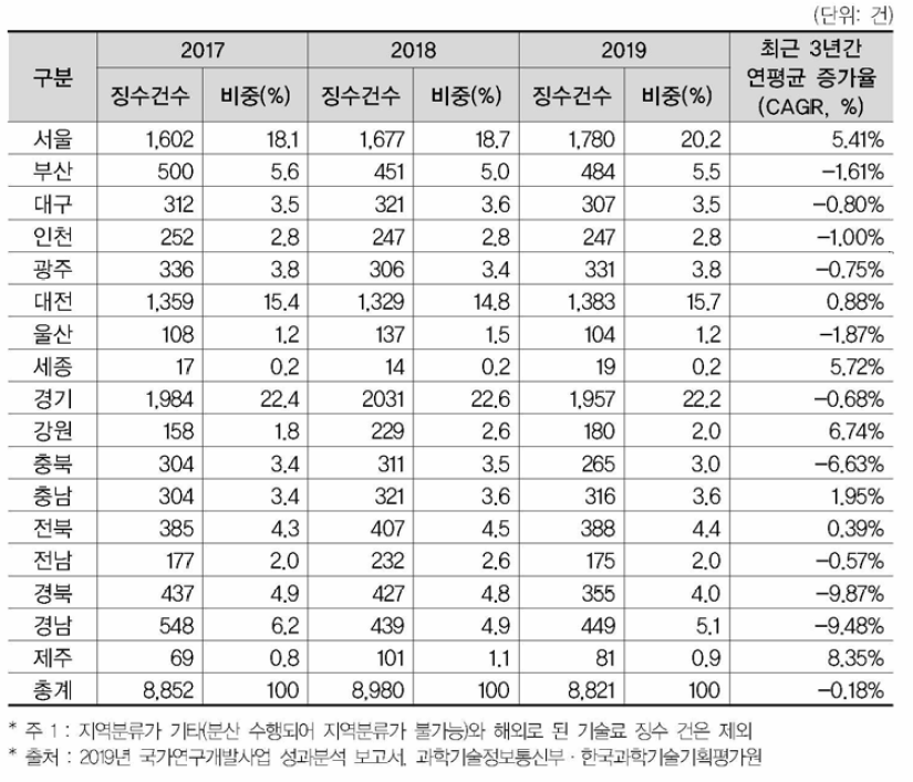 17개 광역시•도별 국가 R&D 사업을 통한 기술료 징수 건수 추이(’17년~’19년)