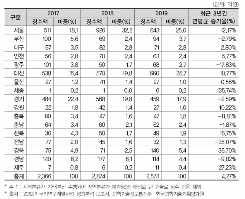 17개 광역시•도별 국가 R&D 사업을 통한 기술료 징수액 추이(’17년~’19년)