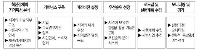 RIS3 실행단계(서연미, 2016)