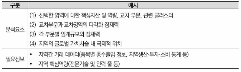 RIS3 외부성 분석요소와 필요 데이터