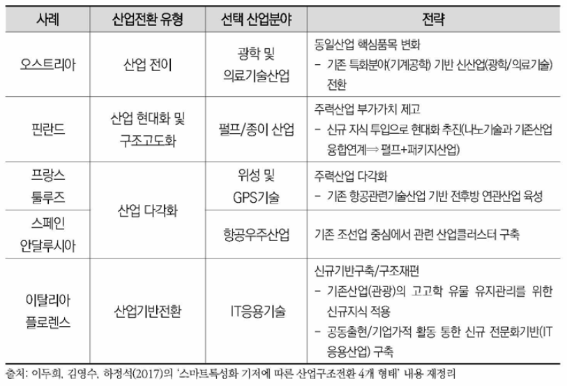 지역별 혁신전략 및 산업전환유형(EC, 2012)