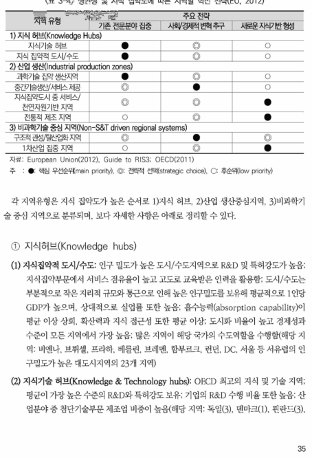 생산성 및 지식 집약도에 따른 지역별 혁신 전략(EU, 2012)