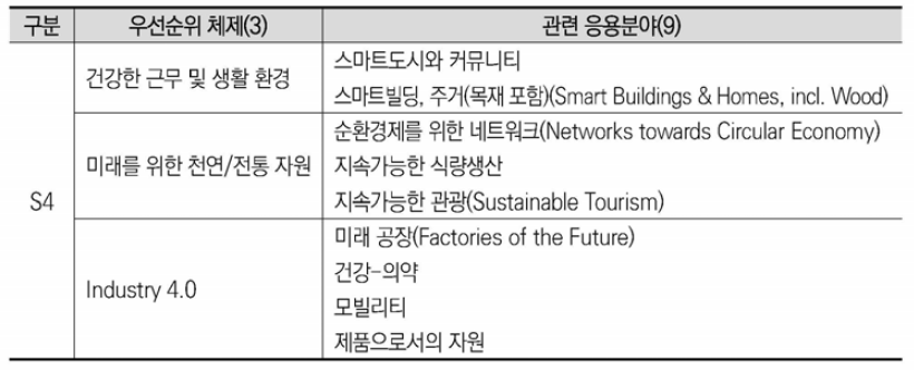 슬로베니아 S4 선정 우선순위