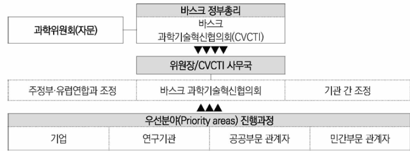 스페인 바스크 지방정부의 RIS3 추진체계