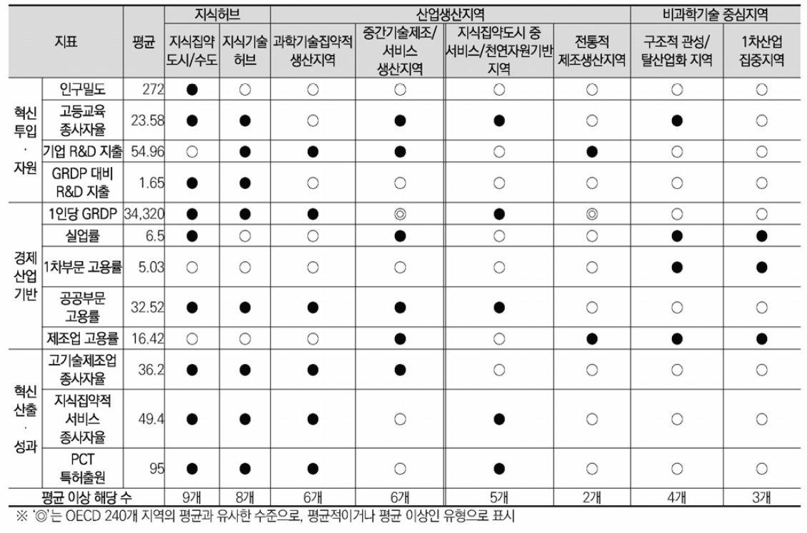 OECD 240개 국 대상 분석을 통한 지역그룹별 특성