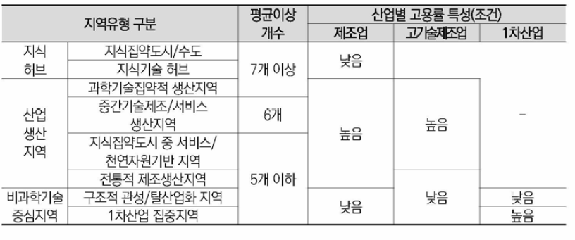 지역유형 분석 기준