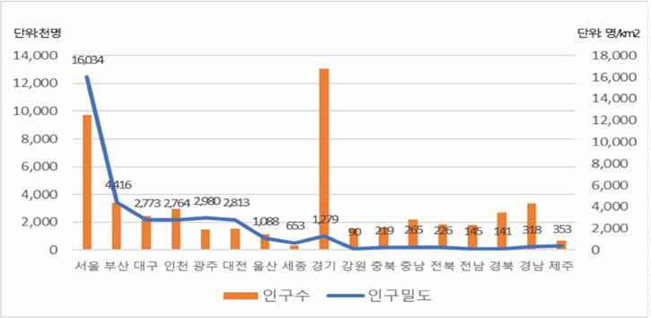 17개 시· 도별 인구수 및 인구밀도