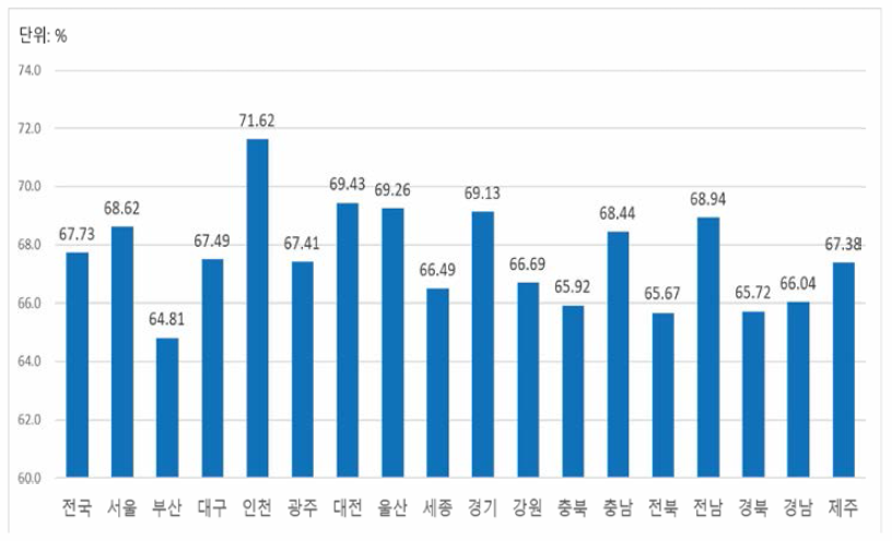 지역별 고등교육자 취업비율(%)