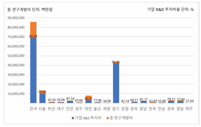 지역별 총 연구개발비 및 기업 R&D 투자율(%)