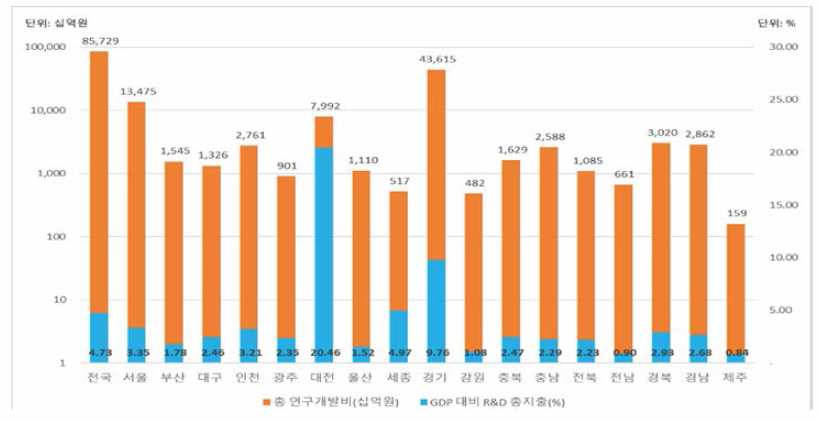 지역별 GDP 대비 총 R&D 지출(%)