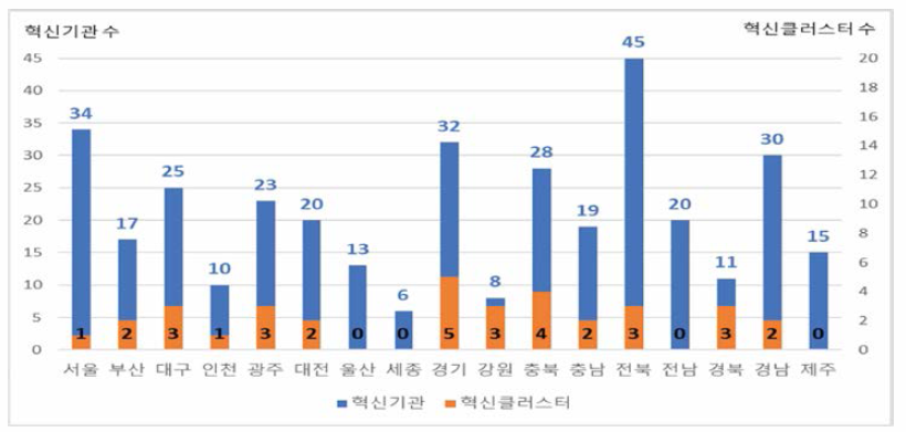 지역별 보유 혁신기관 및 혁신클러스터(2018 기준)