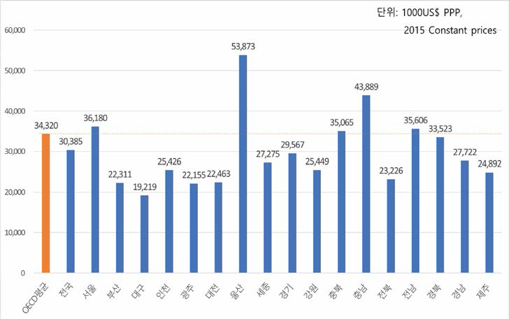 17개 시·도별 1인당 GRDP