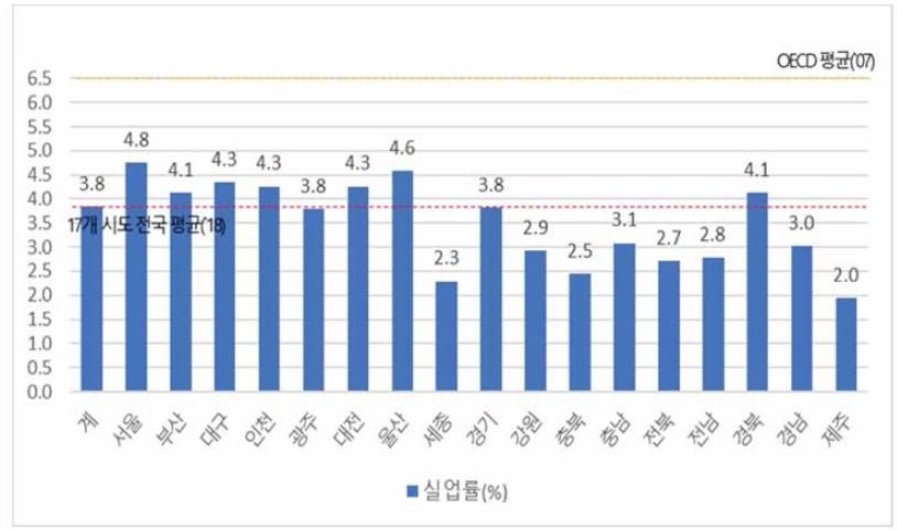 17개 시·도별 실업률(%)