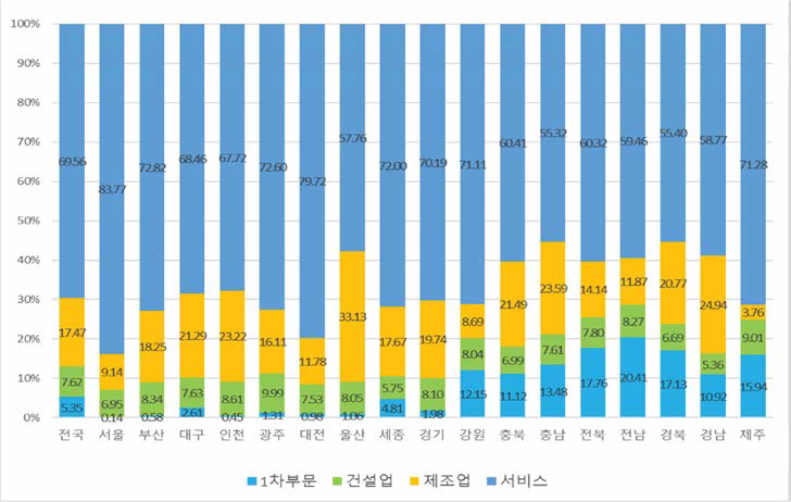 산업부문별 고용률(%)