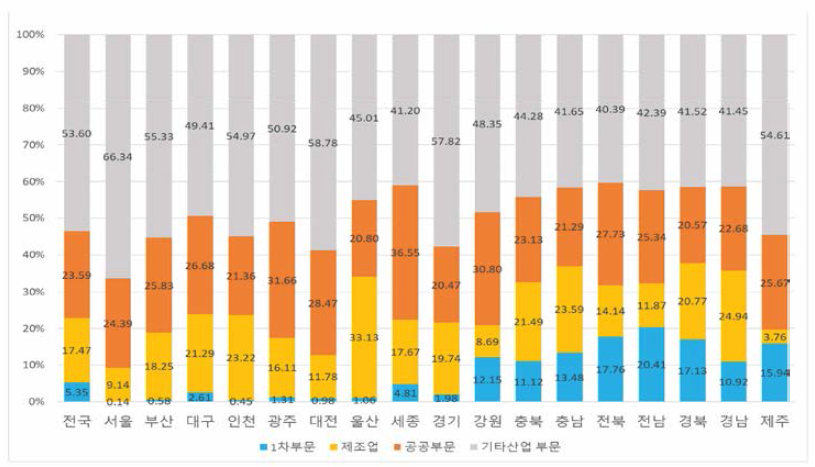 17개 시·도 산업부문별 고용률(%)