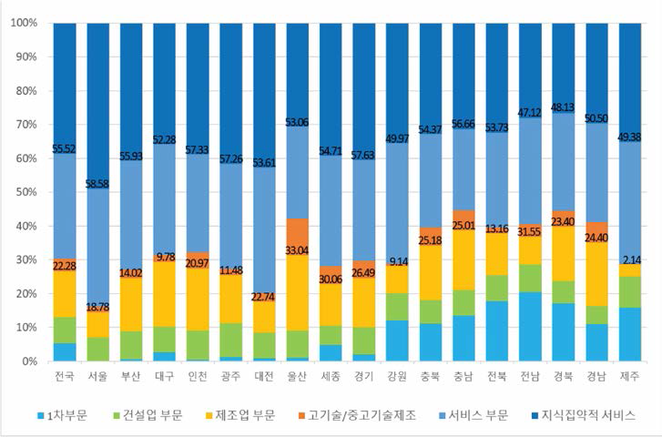 고부가가치 산업 고용률의 제조업/서비스업 대비 비중(%)