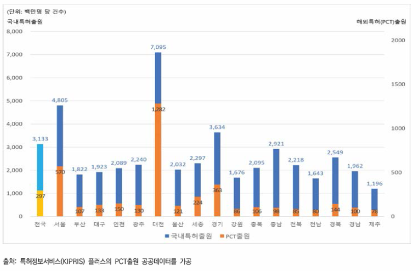 지역별 국내/해외특허 출원(백만 명 당 건수)