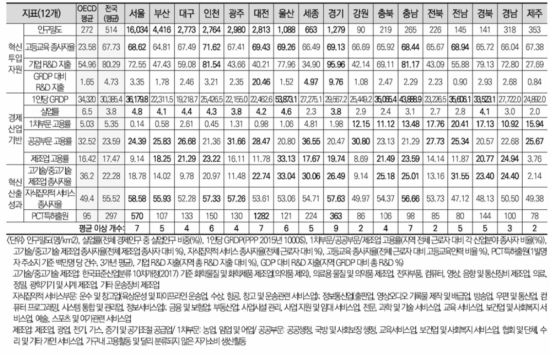 17개 시·도 12개 지표별 통계