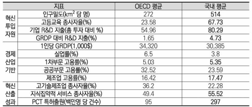 OECD 240개 국과 국내 평균 비교