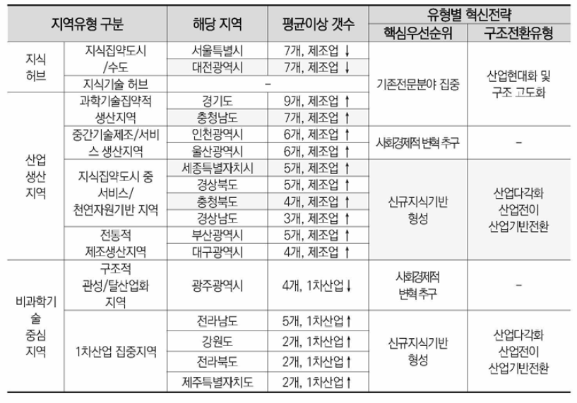 17개 시·도 분류 결과