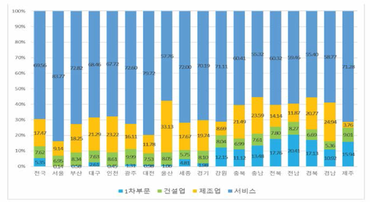 17개 시·도 산업부문별 고용률(%)