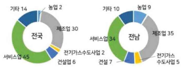 전국 및 전라남도 산업구조(’18년 부가가치 기준)