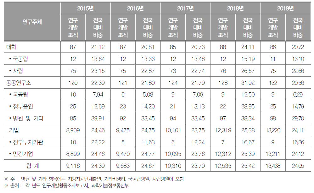 서울특별시 연구개발조직 현황(2019년) (단위 : 개, %)