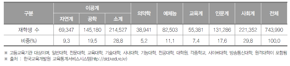 서울특별시 고등교육기관 계열별 재학생 수(2020년) (단위 : 명, %)