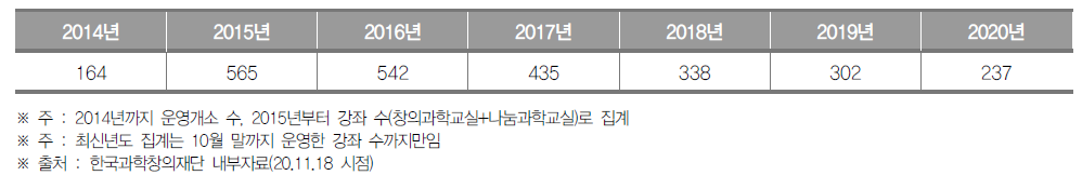 서울특별시 생활과학교실 운영개소(~2014) 및 강좌(2015~) 수 (단위 : 개소, 개)