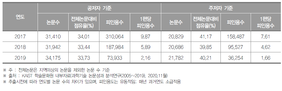서울특별시 SCI 논문 게재 현황 (단위 : 건, %)