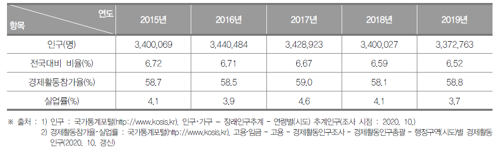 부산광역시의 인구현황(2015년~2019년) (단위: 명)