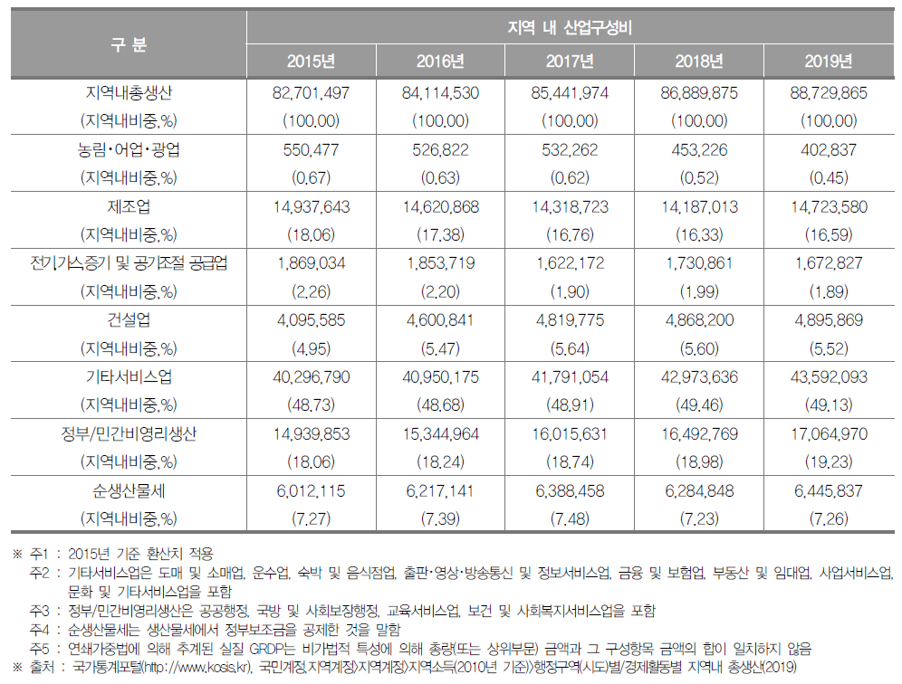 부산광역시의 지역내총생산 및 산업구조(2019년) (단위 : 백만원, %)