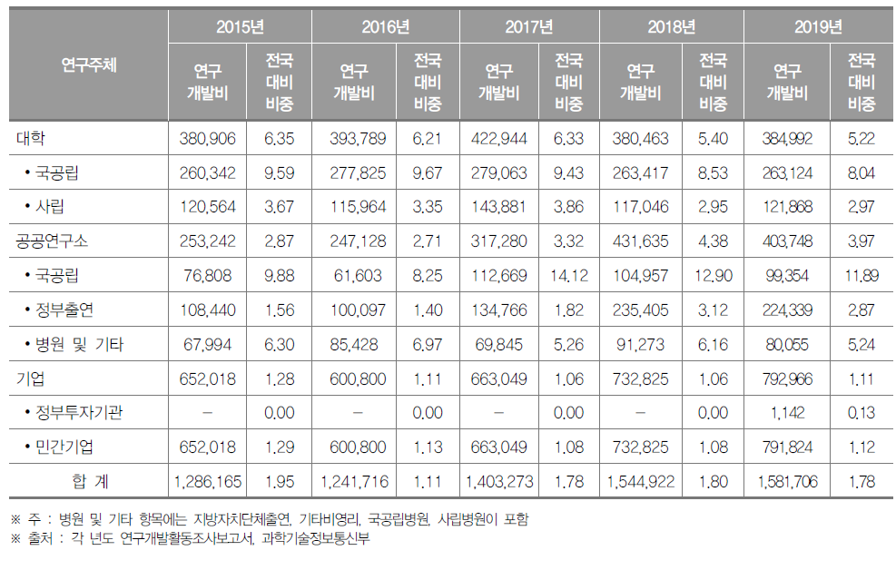 부산광역시 연구기관별 연구개발비 동향(2019년) (단위 : 백만원, %)