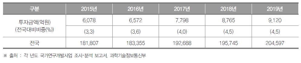부산광역시의 정부연구개발투자 현황 (단위 : 억원, %)