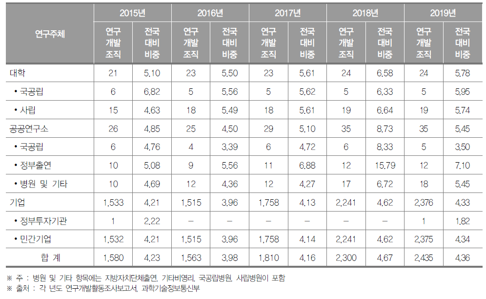 부산광역시 연구개발조직 현황(2019년) (단위 : 개, %)