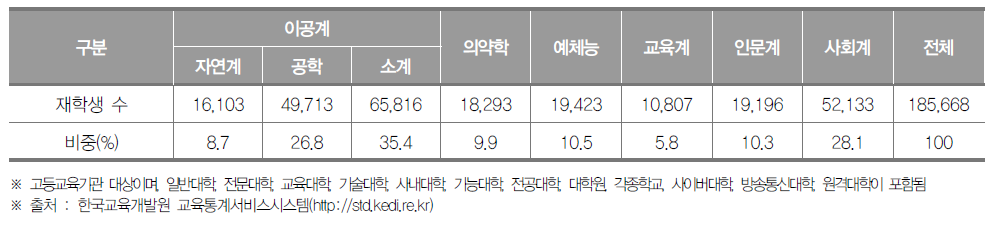 부산광역시 고등교육기관 계열별 재학생 수(2020년) (단위 : 명, %)