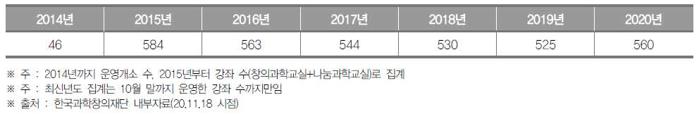 부산광역시 생활과학교실 운영개소(~2014) 및 강좌(2015~) 수 (단위 : 개소, 개)