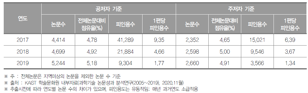 부산광역시 SCI 논문 게재 현황 (단위 : 건, %)
