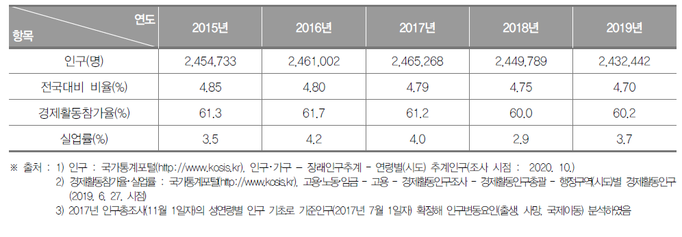 대구광역시의 인구현황(2015년~2019년)