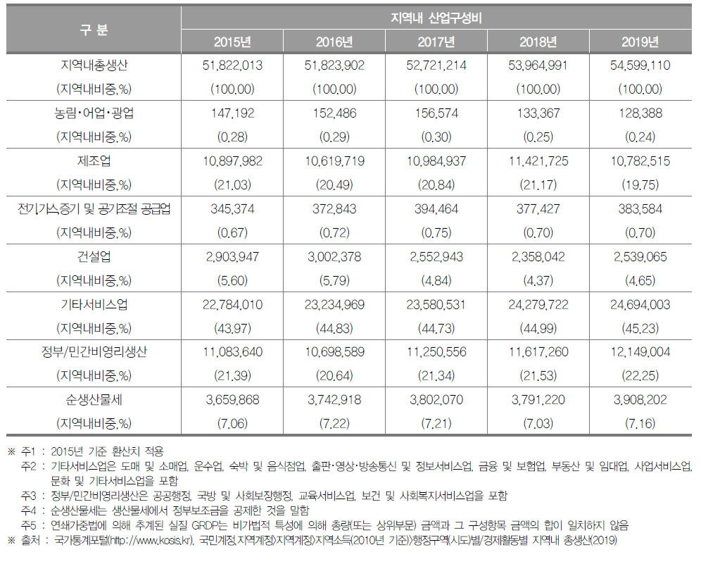 대구광역시의 지역내총생산 및 산업구조(2019년) (단위 : 백만원, %)