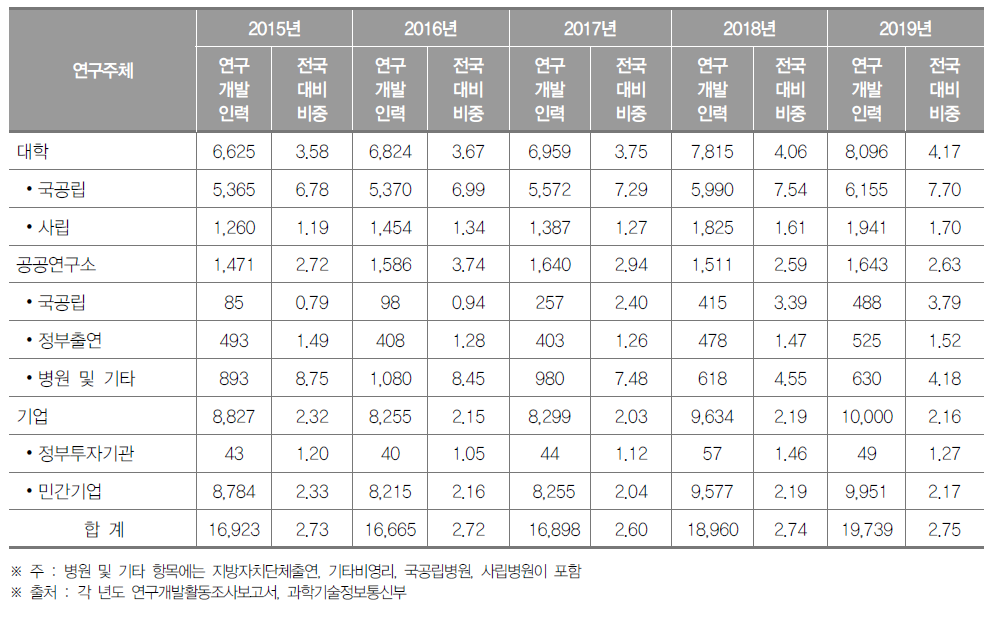 대구광역시 연구개발인력 현황(2019년) (단위 : 명, %)