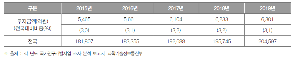 대구광역시의 정부연구개발투자 현황 (단위 : 억원, %)
