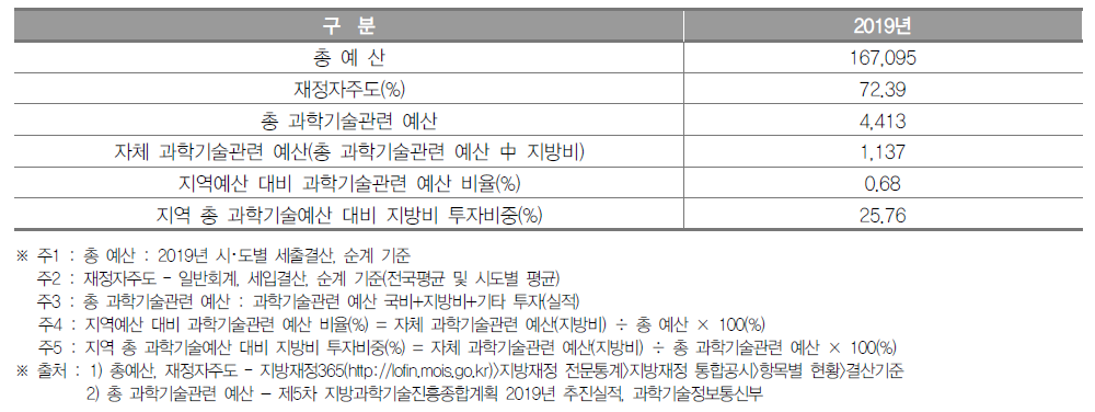 대구광역시 과학기술관련 예산 현황(2019년) (단위 : 억원, %)