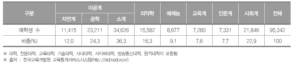 대구광역시 고등교육기관 계열별 재학생 수(2020년) (단위 : 명, %)