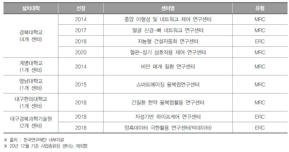 대구광역시 선도연구센터 설치 현황(2020년)