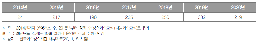 대구광역시 생활과학교실 운영개소(~2014) 및 강좌(2015~) 수 (단위 : 개소, 개)