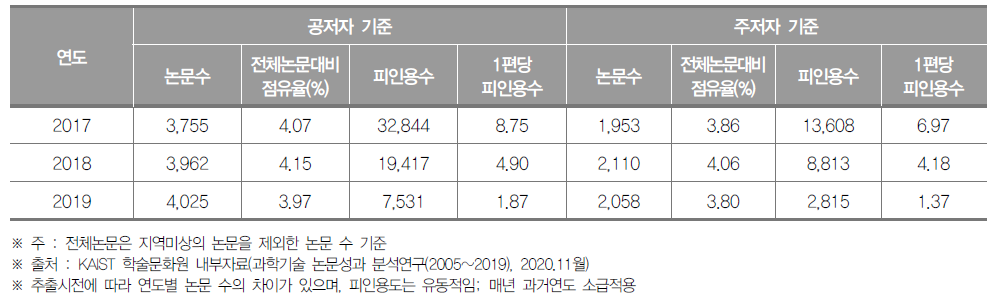 대구광역시 SCI 논문 게재 현황 (단위 : 건, %)