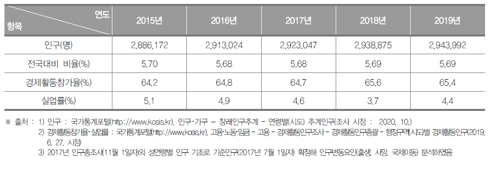 인천광역시의 인구현황(2015년~2019년)